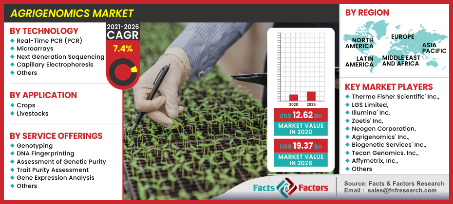 Global Agrigenomics Market Size, Analysis, Share, Growth, Demand and Overview to 2028